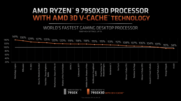 AMDs Ryzen-7000X3D-Prozessoren ergänzen das Portfolio um eine ganze Menge Gaming-Performance